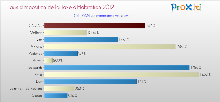 Taux d'imposition de la taxe d'habitation 2012 pour CALZAN et les communes proches Comparaison des taux d'imposition de la taxe d'habitation 2012 pour CALZAN et les communes voisines
