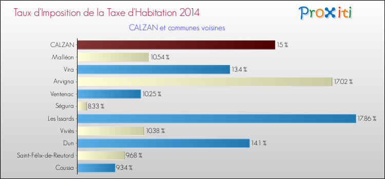 Taux d'imposition de la taxe d'habitation 2014 pour CALZAN et les communes proches Comparaison des taux d'imposition de la taxe d'habitation 2014 pour CALZAN et les communes voisines