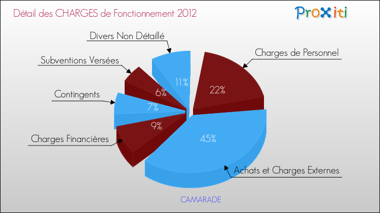 Décomposition des Charges de Fonctionnement 2012 de la commune de CAMARADE Charges de Fonctionnement 2012 pour la commune de CAMARADE
