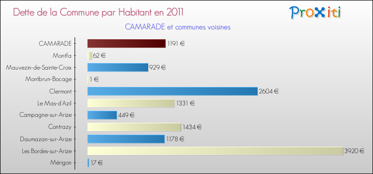 Dette par habitant de la commune en 2011 pour CAMARADE et les communes proches Comparaison de la dette par habitant de la commune en 2011 pour CAMARADE et les communes voisines