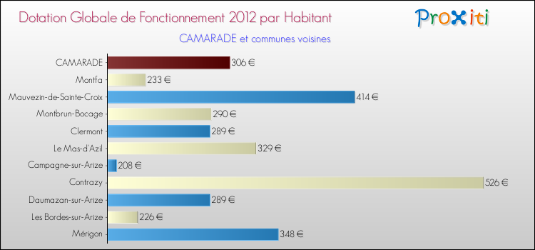 Montant des dotations globales de fonctionnement DGF par Habitant pour CAMARADE et les communes proches Comparaison des des dotations globales de fonctionnement DGF par habitant pour CAMARADE et les communes voisines