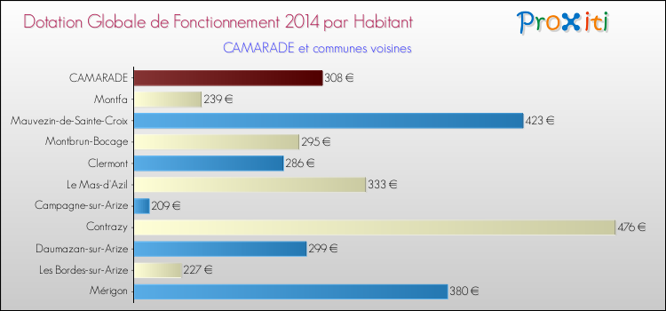 Montant des dotations globales de fonctionnement DGF par Habitant pour CAMARADE et les communes proches en 2014. Comparaison des des dotations globales de fonctionnement DGF par habitant pour CAMARADE et les communes voisines en 2014.