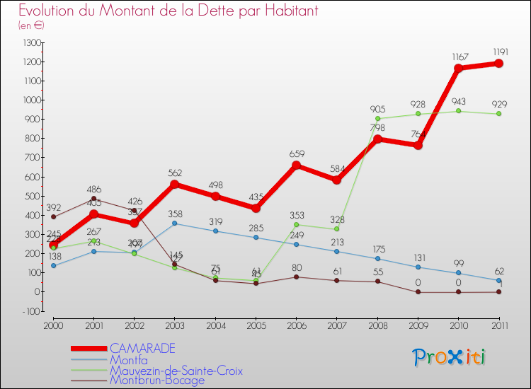 Evolution de la dette par habitant pour la commune de CAMARADE et les communes proches Comparaison de la dette par habitant pour CAMARADE et les communes voisines