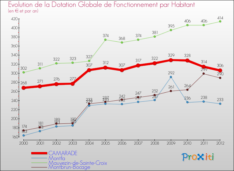 Evolution et montant de la dotation globale de fonctionnement par Habitant pour CAMARADE et les communes proches Comparaison des dotations globales de fonctionnement par habitant pour CAMARADE et les communes voisines
