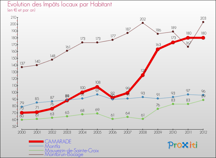 Evolution et montant des impôts locaux par Habitant pour CAMARADE et les communes proches Comparaison des impôts locaux par habitant pour CAMARADE et les communes voisines