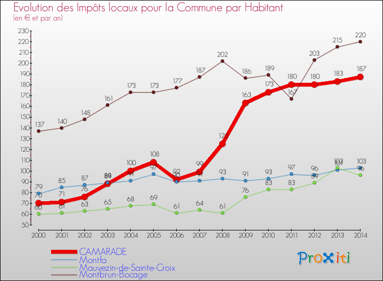 Evolution et montant des impôts locaux par Habitant pour CAMARADE et les communes proches de 2000 à 2014 Comparaison des impôts locaux par habitant pour CAMARADE et les communes voisines de 2000 à 2014