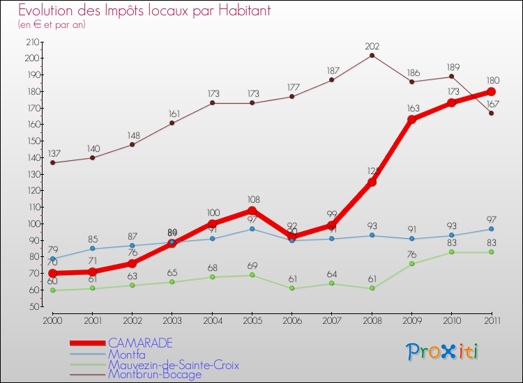 Evolution et montant des impôts locaux par Habitant pour CAMARADE et les communes proches Comparaison des impôts locaux par habitant pour CAMARADE et les communes voisines