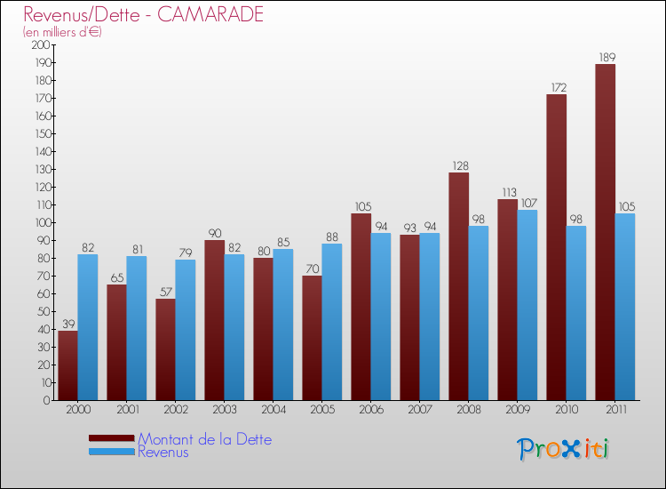 Evolution comparée de la dette et des revenus pour la commune de CAMARADE de 2000 à 2011 Comparaison de la dette et des revenus pour CAMARADE de 2000 à 2011