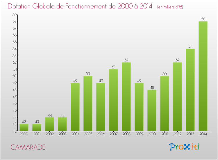 Evolution du montant de la Dotation Globale de Fonctionnement pour la commune de CAMARADE de 2000 à 2014 Evolution du montant de la Dotation Globale de Fonctionnement pour CAMARADE de 2000 à 2014