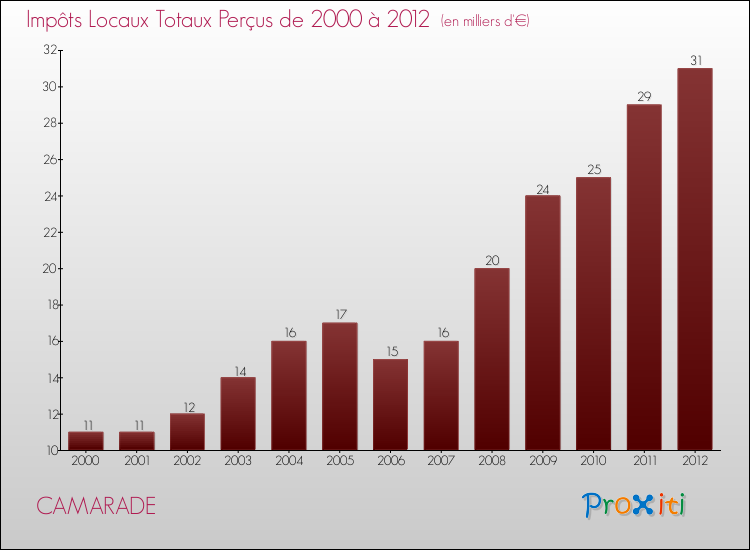 Evolution des Impôts Locaux pour la commune de CAMARADE de 2000 à 2012 Evolution des Impôts Locaux pour CAMARADE de 2000 à 2012