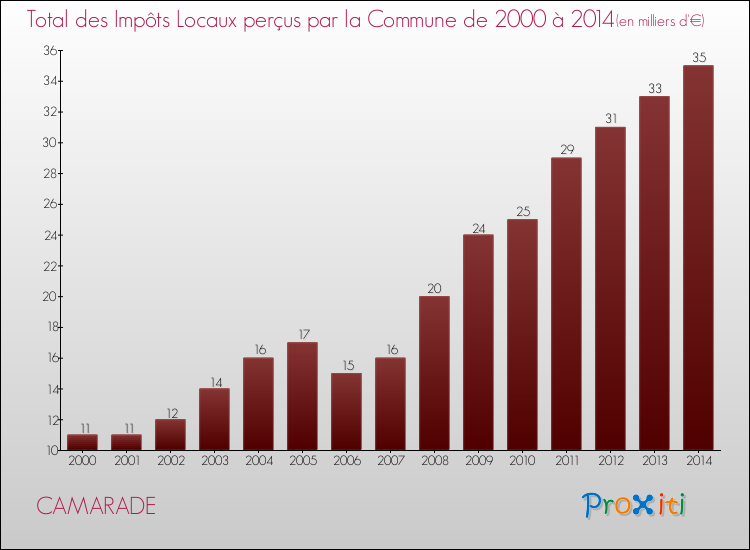 Evolution des Impôts Locaux pour la commune de CAMARADE de 2000 à 2014 Evolution des Impôts Locaux pour CAMARADE de 2000 à 2014