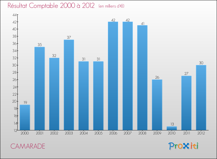 Evolution du résultat comptable pour la commune de CAMARADE de 2000 à 2012 Evolution du résultat comptable pour CAMARADE de 2000 à 2012