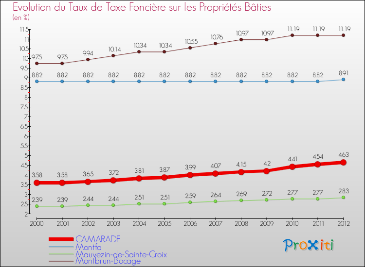 Evolution du taux de la taxe foncière sur le bati pour CAMARADE et les communes proches de 2000 à 2012 Comparaison des taux de taxe foncière sur le bati pour CAMARADE et les communes voisines de 2000 à 2012