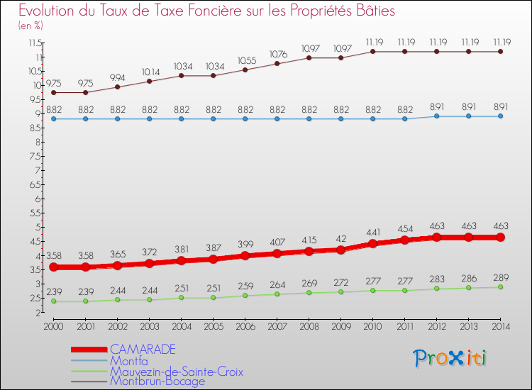 Evolution du taux de la taxe foncière sur le bati pour CAMARADE et les communes proches de 2000 à 2014 Comparaison des taux de taxe foncière sur le bati pour CAMARADE et les communes voisines de 2000 à 2014