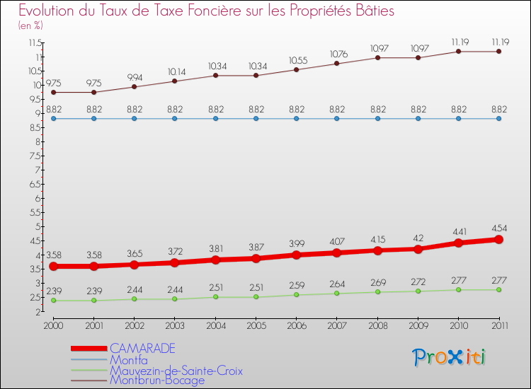 Evolution du taux de la taxe foncière sur le bati pour CAMARADE et les communes proches Comparaison des taux de taxe foncière sur le bati pour CAMARADE et les communes voisines