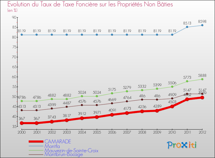 Evolution du taux de la taxe foncière sur les immeubles et terrains non batis pour CAMARADE et les communes proches de 2000 à 2012 Comparaison des taux de la taxe foncière sur les immeubles et terrains non batis pour CAMARADE et les communes voisines de 2000 à 2012