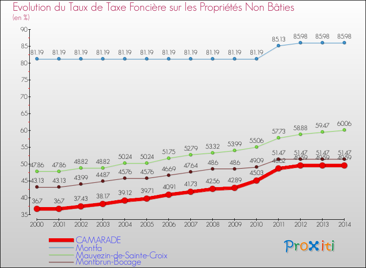 Evolution du taux de la taxe foncière sur les immeubles et terrains non batis pour CAMARADE et les communes proches de 2000 à 2014 Comparaison des taux de la taxe foncière sur les immeubles et terrains non batis pour CAMARADE et les communes voisines de 2000 à 2014