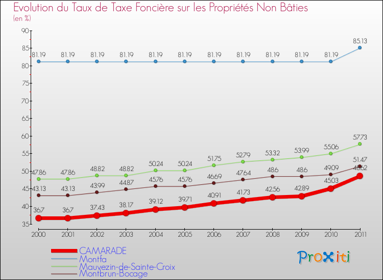Evolution du taux de la taxe foncière sur les immeubles et terrains non batis pour CAMARADE et les communes proches Comparaison des taux de la taxe foncière sur les immeubles et terrains non batis pour CAMARADE et les communes voisines