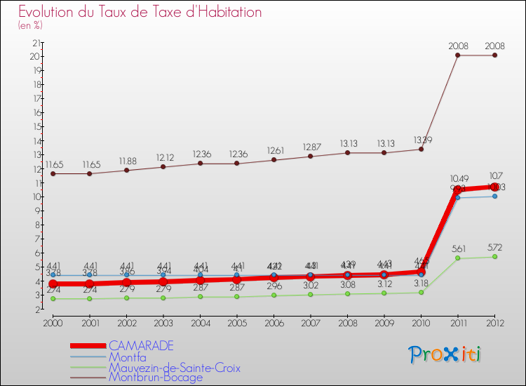 Evolution du taux de la taxe d'habitation pour CAMARADE et les communes proches Comparaison des taux de la taxe d'habitation pour CAMARADE et les communes voisines