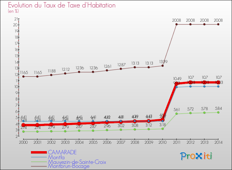 Evolution du taux de la taxe d'habitation pour CAMARADE et les communes proches de 2000 à 2014 Comparaison des taux de la taxe d'habitation pour CAMARADE et les communes voisines de 2000 à 2014