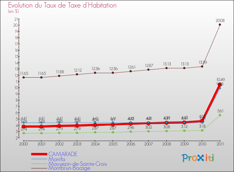 Evolution du taux de la taxe d'habitation pour CAMARADE et les communes proches Comparaison des taux de la taxe d'habitation pour CAMARADE et les communes voisines