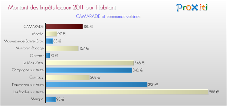 Montant des impôts locaux par Habitant pour CAMARADE et les communes proches Comparaison des impôts locaux par habitant pour CAMARADE et les communes voisines