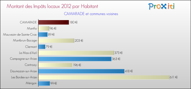 Montant des impôts locaux par Habitant pour CAMARADE et les communes proches Comparaison des impôts locaux par habitant pour CAMARADE et les communes voisines