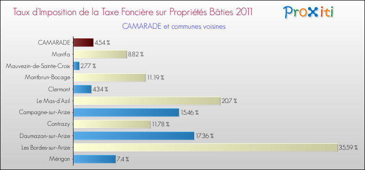 Taux d'imposition de la taxe foncière sur le bati 2011 pour CAMARADE et les communes proches Comparaison des taux d'imposition de la taxe foncière sur le bati 2011 pour CAMARADE et les communes voisines
