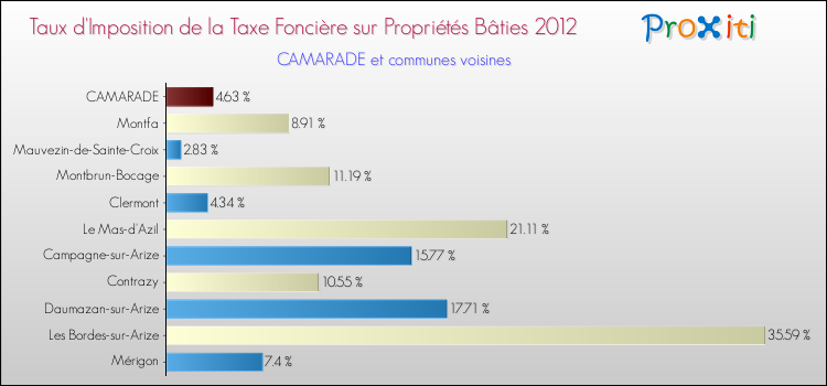 Taux d'imposition de la taxe foncière sur le bati 2012 pour CAMARADE et les communes proches Comparaison des taux d'imposition de la taxe foncière sur le bati 2012 pour CAMARADE et les communes voisines