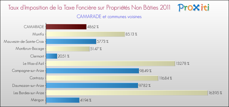 Taux d'imposition de la taxe foncière sur les immeubles et terrains non batis 2011 pour CAMARADE et les communes proches Comparaison des taux d'imposition de la taxe foncière sur les immeubles et terrains non batis 2011 pour CAMARADE et les communes voisines