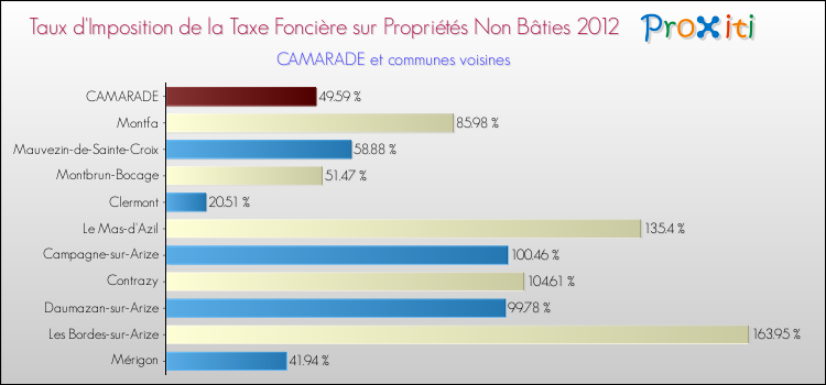 Taux d'imposition de la taxe foncière sur les immeubles et terrains non batis 2012 pour CAMARADE et les communes proches Comparaison des taux d'imposition de la taxe foncière sur les immeubles et terrains non batis 2012 pour CAMARADE et les communes voisines