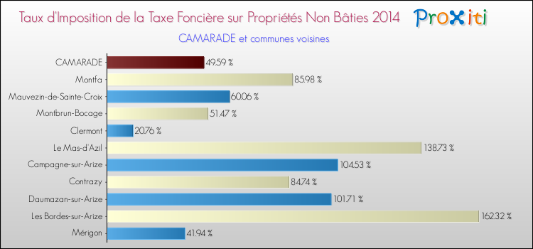 Taux d'imposition de la taxe foncière sur les immeubles et terrains non batis 2014 pour CAMARADE et les communes proches Comparaison des taux d'imposition de la taxe foncière sur les immeubles et terrains non batis 2014 pour CAMARADE et les communes voisines