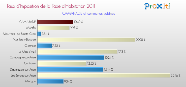 Taux d'imposition de la taxe d'habitation 2011 pour CAMARADE et les communes proches Comparaison des taux d'imposition de la taxe d'habitation 2011 pour CAMARADE et les communes voisines