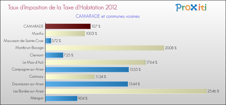 Taux d'imposition de la taxe d'habitation 2012 pour CAMARADE et les communes proches Comparaison des taux d'imposition de la taxe d'habitation 2012 pour CAMARADE et les communes voisines