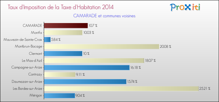 Taux d'imposition de la taxe d'habitation 2014 pour CAMARADE et les communes proches Comparaison des taux d'imposition de la taxe d'habitation 2014 pour CAMARADE et les communes voisines
