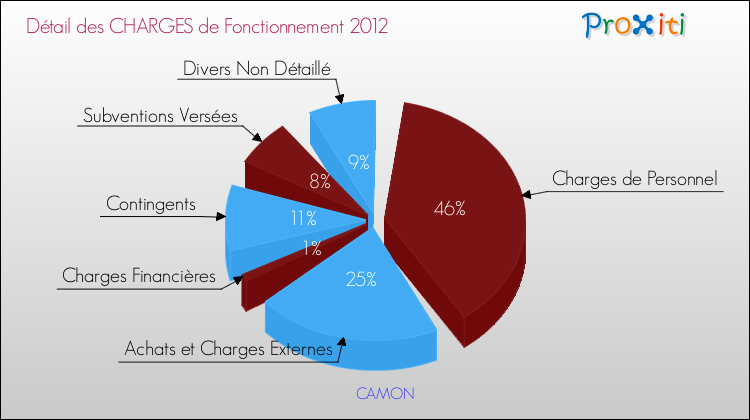 Décomposition des Charges de Fonctionnement 2012 de la commune de CAMON Charges de Fonctionnement 2012 pour la commune de CAMON