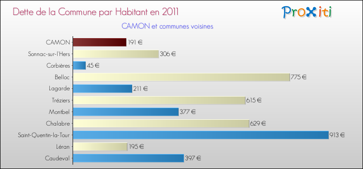 Dette par habitant de la commune en 2011 pour CAMON et les communes proches Comparaison de la dette par habitant de la commune en 2011 pour CAMON et les communes voisines