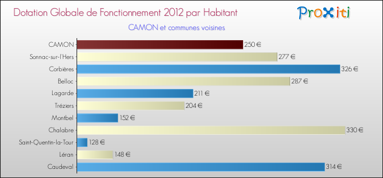 Montant des dotations globales de fonctionnement DGF par Habitant pour CAMON et les communes proches Comparaison des des dotations globales de fonctionnement DGF par habitant pour CAMON et les communes voisines