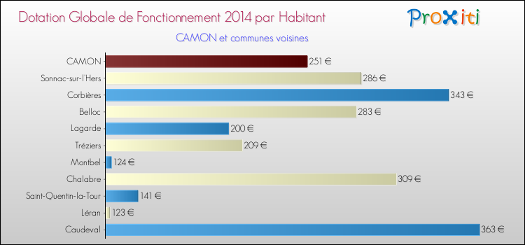 Montant des dotations globales de fonctionnement DGF par Habitant pour CAMON et les communes proches en 2014. Comparaison des des dotations globales de fonctionnement DGF par habitant pour CAMON et les communes voisines en 2014.