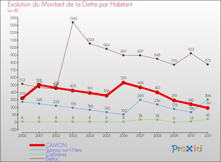 Evolution de la dette par habitant pour la commune de CAMON et les communes proches Comparaison de la dette par habitant pour CAMON et les communes voisines
