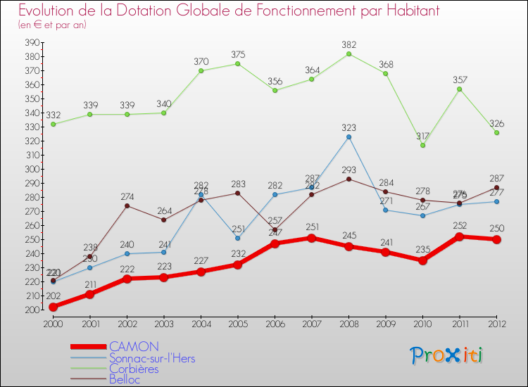 Evolution et montant de la dotation globale de fonctionnement par Habitant pour CAMON et les communes proches Comparaison des dotations globales de fonctionnement par habitant pour CAMON et les communes voisines