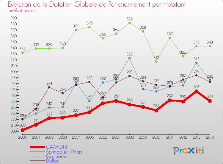 Evolution et montant de la dotation globale de fonctionnement par Habitant pour CAMON et les communes proches de 2000 à 2014. Comparaison des dotations globales de fonctionnement par habitant pour CAMON et les communes voisines de 2000 à 2014.