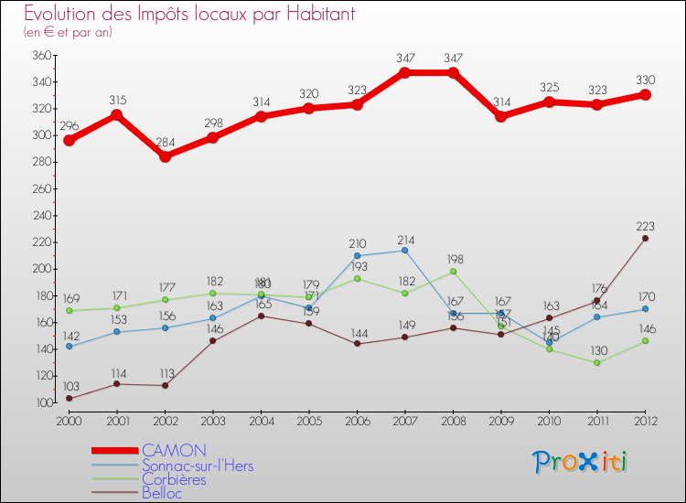 Evolution et montant des impôts locaux par Habitant pour CAMON et les communes proches Comparaison des impôts locaux par habitant pour CAMON et les communes voisines