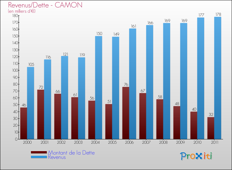 Evolution comparée de la dette et des revenus pour la commune de CAMON de 2000 à 2011 Comparaison de la dette et des revenus pour CAMON de 2000 à 2011