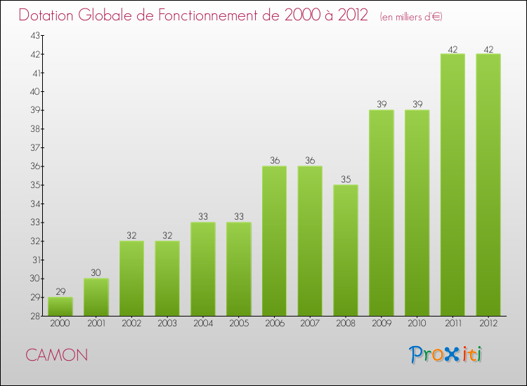 Evolution du montant de la Dotation Globale de Fonctionnement pour la commune de CAMON de 2000 à 2012 Evolution du montant de la Dotation Globale de Fonctionnement pour CAMON de 2000 à 2012