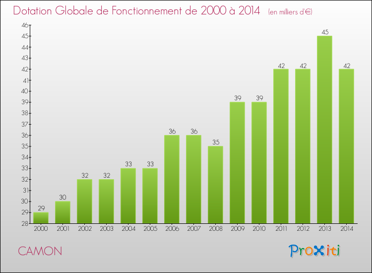 Evolution du montant de la Dotation Globale de Fonctionnement pour la commune de CAMON de 2000 à 2014 Evolution du montant de la Dotation Globale de Fonctionnement pour CAMON de 2000 à 2014
