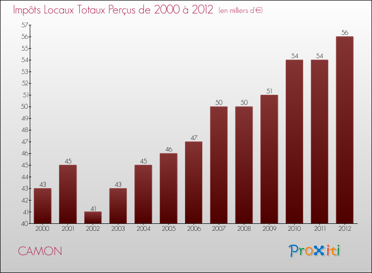 Evolution des Impôts Locaux pour la commune de CAMON de 2000 à 2012 Evolution des Impôts Locaux pour CAMON de 2000 à 2012