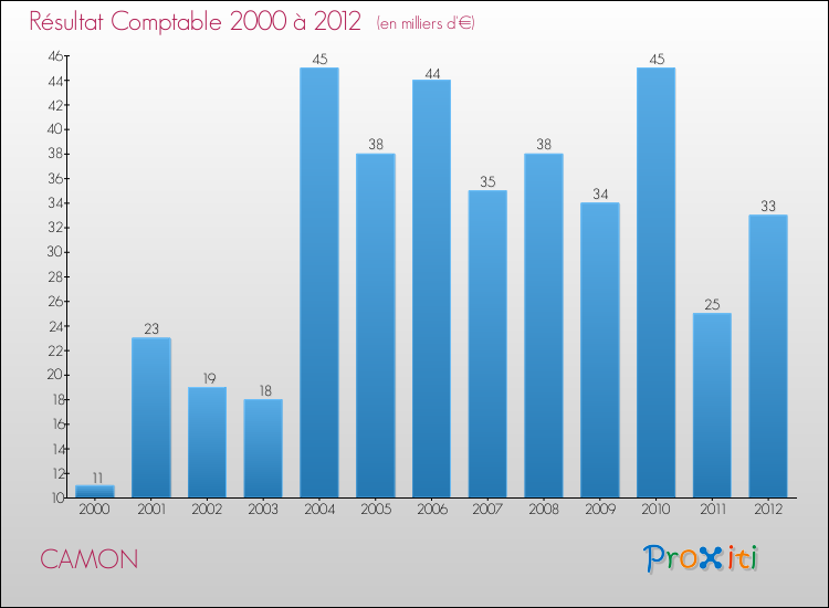 Evolution du résultat comptable pour la commune de CAMON de 2000 à 2012 Evolution du résultat comptable pour CAMON de 2000 à 2012
