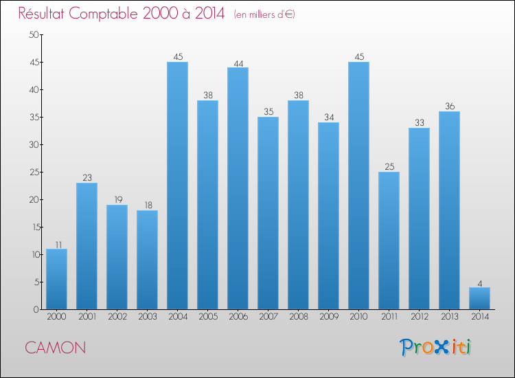Evolution du résultat comptable pour la commune de CAMON de 2000 à 2014 Evolution du résultat comptable pour CAMON de 2000 à 2014