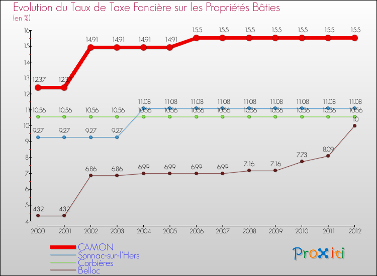 Evolution du taux de la taxe foncière sur le bati pour CAMON et les communes proches de 2000 à 2012 Comparaison des taux de taxe foncière sur le bati pour CAMON et les communes voisines de 2000 à 2012